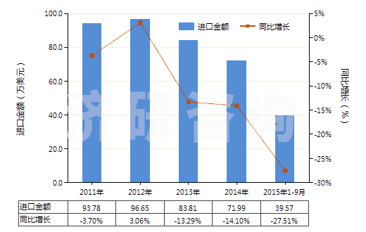 2011-2015年9月中國(guó)其他三磷酸鈉(三聚磷酸鈉)(HS28353190)進(jìn)口總額及增速統(tǒng)計(jì)